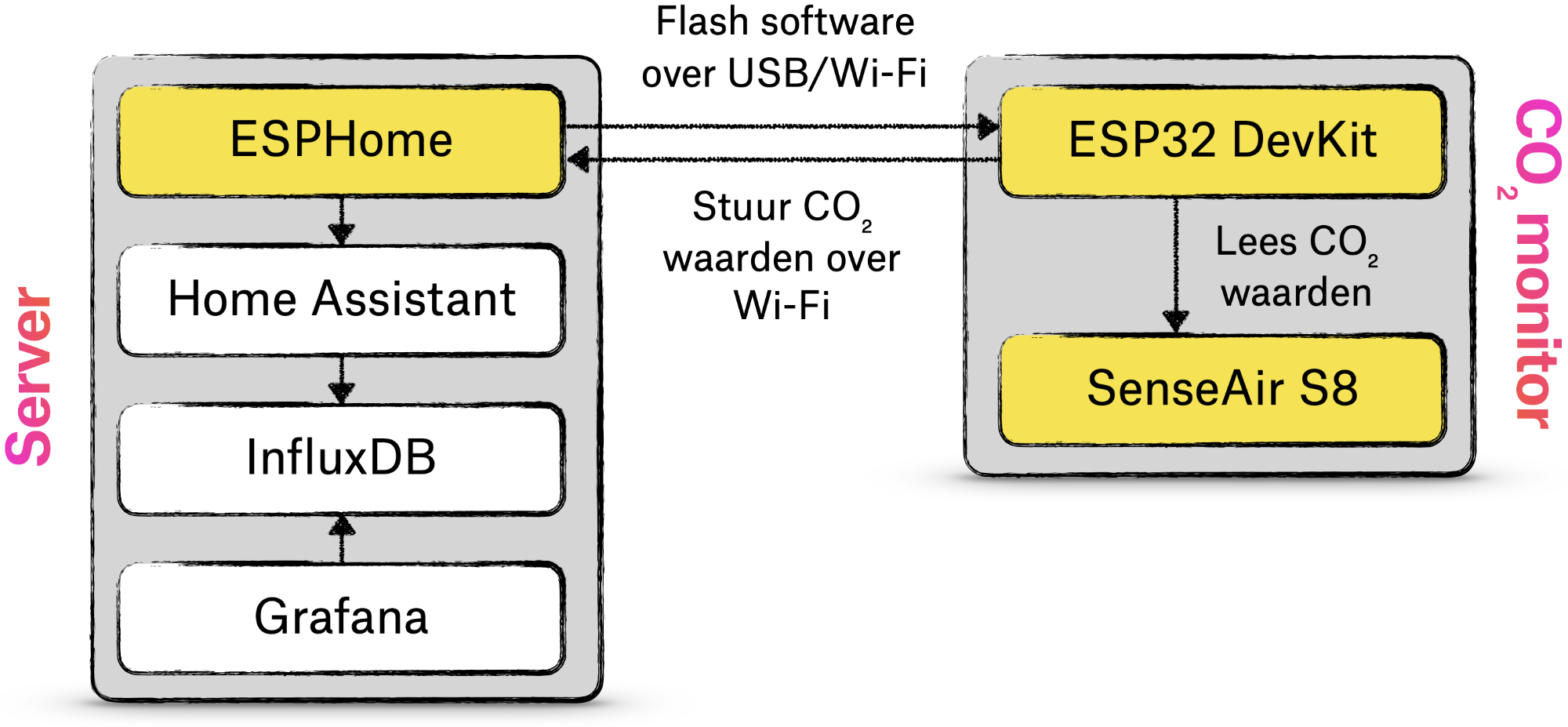 De verschillende onderdelen op de server (linkerkant) en op de CO₂-monitor (rechterkant). Dit artikel richt zich alleen op de geel gekleurde onderdelen.